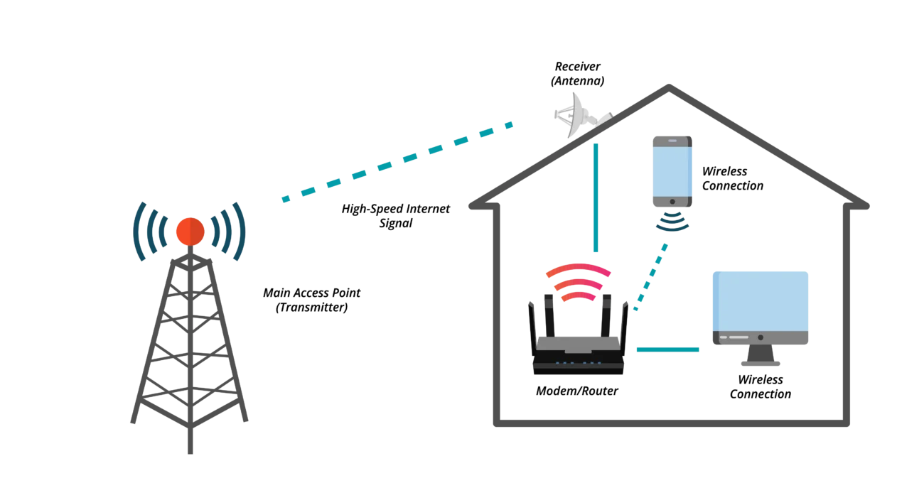 Faircom Wireless Fibre | Faircom | Faircape Group